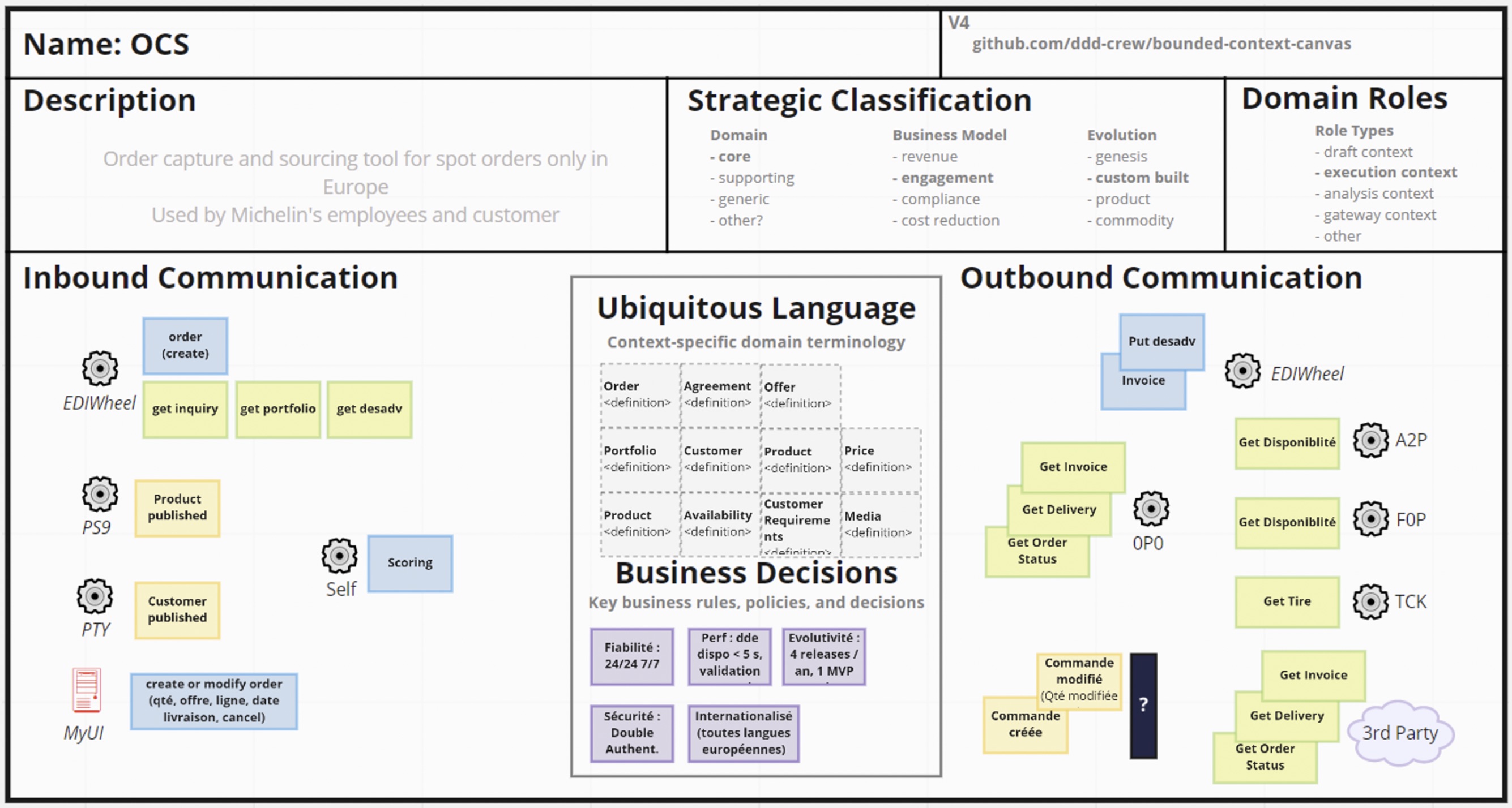 Bounded context canvas